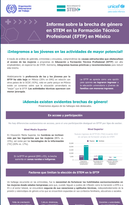 Infografía — Informe sobre la brecha de género en STEM en la Formación Técnico Profesional (EFTP) en México