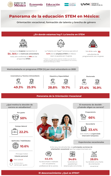Infografía — Orientación vocacional, formación de talento y brecha de género