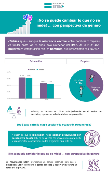 ¡No se puede cambiar lo que no se mide! … con perspectiva de género